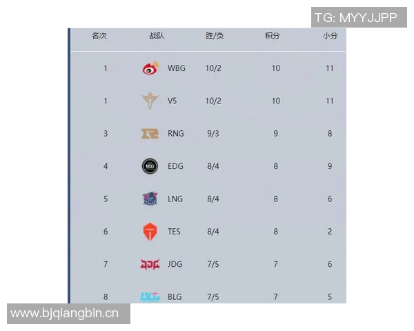 职业联赛最新积分榜TES战队以65分稳居第一名引领群雄 职业联赛最新积分榜TES战队以65分稳居第一名引领群雄